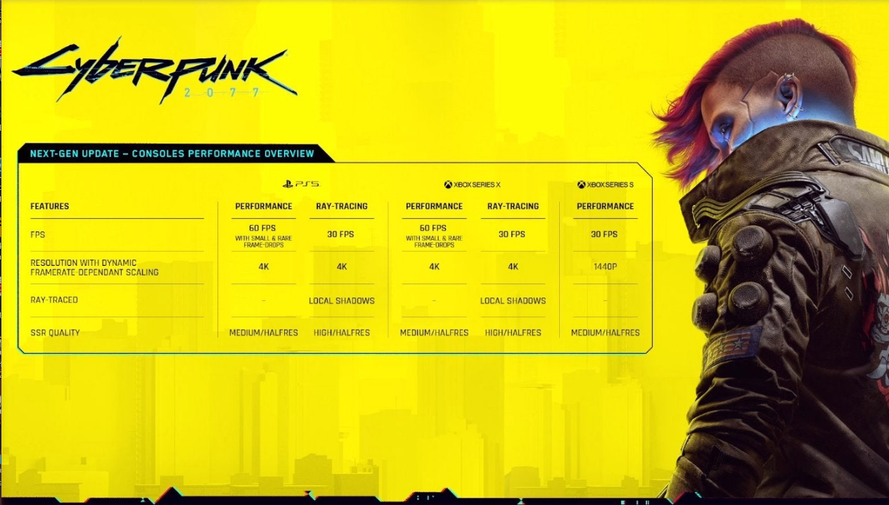 Cyberpunk 2077 New patch On All Platforms PS5 and Xbox Series X/S Versions Out Now