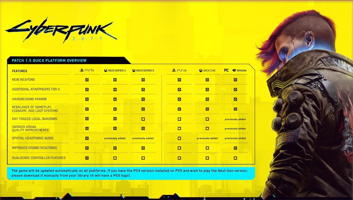Cyberpunk 2077 New patch On All Platforms PS5 and Xbox Series X/S Versions Out Now