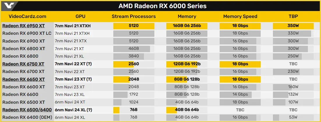 AMD Radeon RX 6X50XT lineup launch date delay to May 10th 2022
